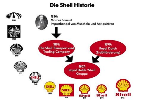 History Of All Logos All Shell Logos