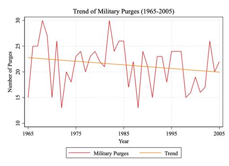 Declining Trend Of Military Purges 1965 2005 From A Global