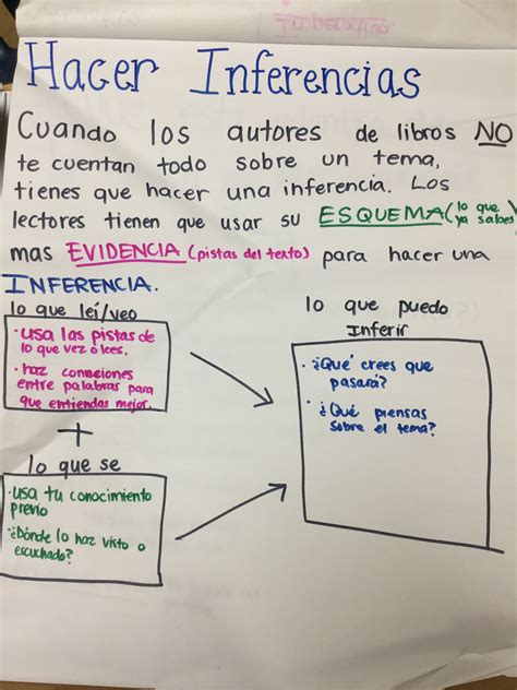 Inferencias Anchor Chart Inferences Spanish Anchor Charts Reading
