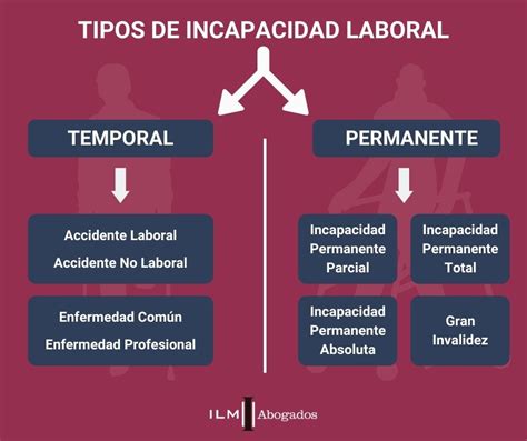 Tipos De Incapacidad Laboral ILM Abogados