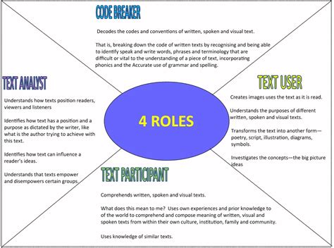 The 4 Roles Model Placemat Template Teaching The Curriculum 1