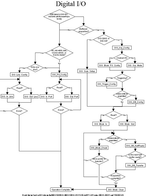 The flowchart is a diagrammatic representation of any algorithm in c programming language. Archived: Traditional NI-DAQ (Legacy) C Programming ...