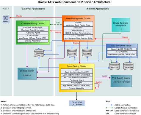 Immuraliraj Techtalks Atg Endeca Integration Architecture Diagram