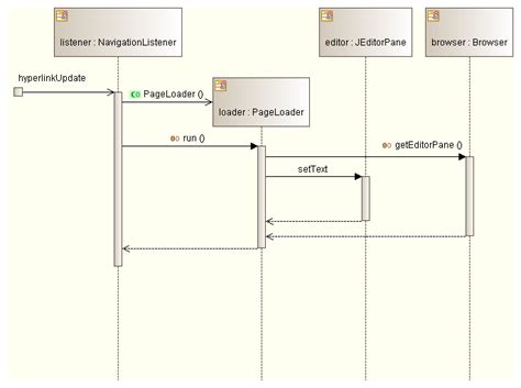 Uml Tool Examples Of Sequence Diagrams