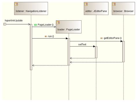 UML tool - Examples of Sequence diagrams