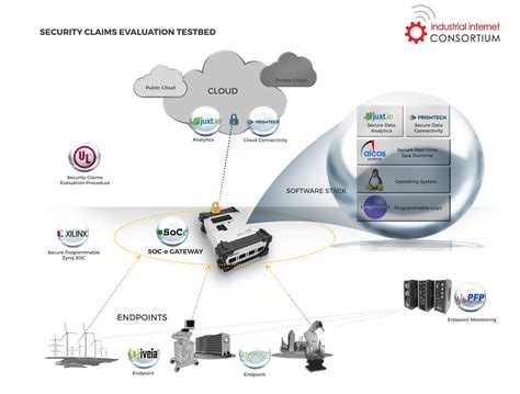A testbed (also spelled test bed) is a platform for conducting rigorous, transparent, and replicable testing of scientific theories, computational tools, and new technologies. Security Claims Evaluation Testbed | Industrial Internet ...