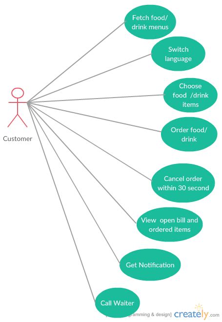 Aku Dan Tc Use Case Diagram Menu Management System