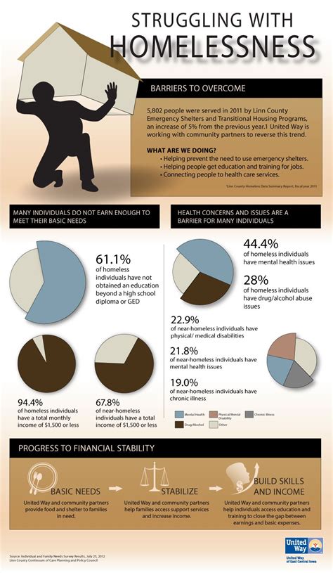 Linn County Residents Continue To Face Homelessness Infographic