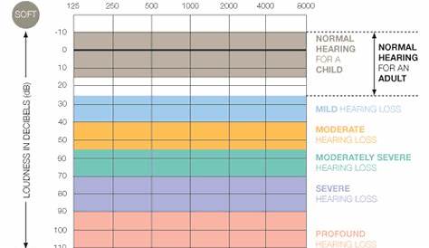 hearing loss db chart