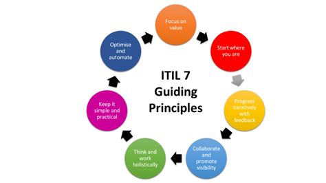 What Are The 7 Guiding Principles Of Itil
