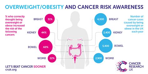 the public doesn t know obesity causes cancer and that s really worrying cancer research uk
