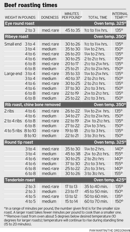 Roast your prime rib to a perfect medium rare with these instructions. Beef roasting chart | Roast beef cooking time, Roaster ...