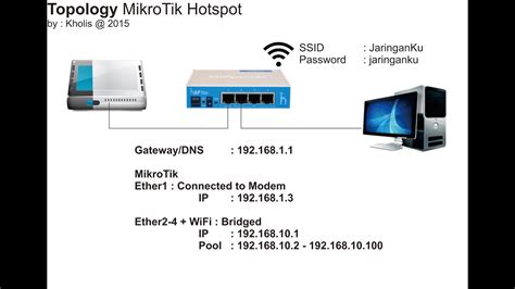 Tutorial Hotspot Mikrotik How To Configure Hotspot On Mikrotik Labkom