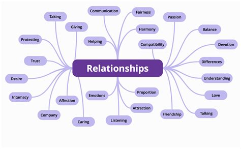 Relationship Mindmap Healthy Relationships Relationship Healthy