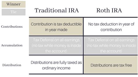 Traditional Ira Vs Roth Ira Choosing Your Gold Ira