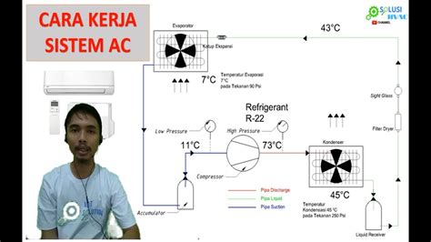 Cara Kerja Sistem AC Air Conditioning YouTube