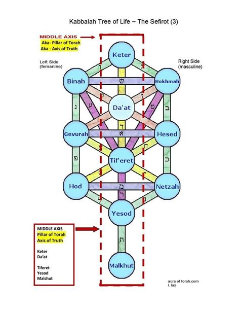Math Numbers Kabbalah Torah Tree Of Life Pillars Angels Trees