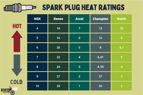 Spark Plug Heat Range Conversion Chart
