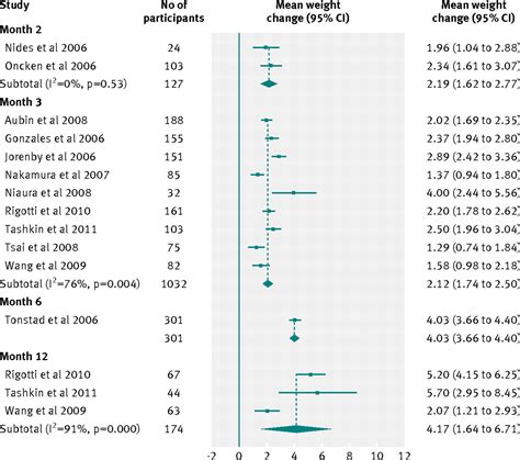 Weight Gain In Smokers After Quitting Cigarettes Meta Analysis The Bmj