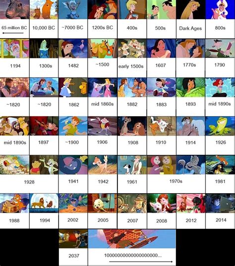 Disney Timeline Redited Disney Animated Movies Disney Movie Timeline Disney Timeline