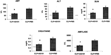 Treatment With As101 Ameliorates Organ Injury Induced By Clp As101 At