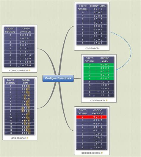 Codigo Binario Ascii Mindmeister Mapa Mental Images The Best Porn Website