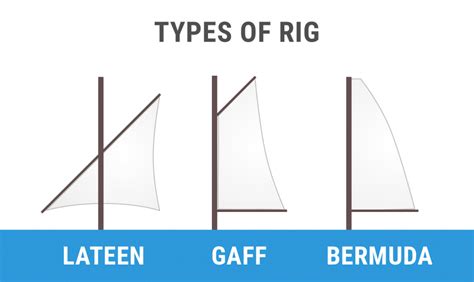 Guide To Understanding Sail Rig Types With Pictures 2022