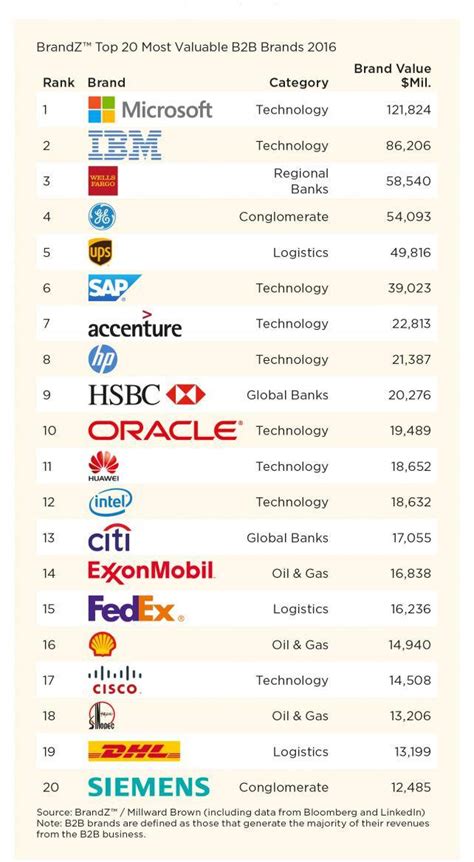 Check out this visual to see which industries first, not every company actually has this much stock listed for sale on public exchanges. Microsoft Ranked No.1 In The BrandZ's List Of Most ...