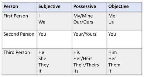 Personal Pronoun Definition Types Examples List Onlymyenglish Images The Best Porn Website