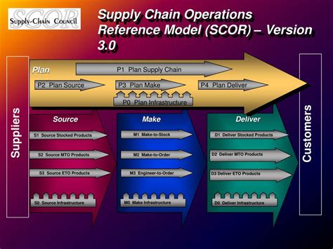 Ppt Supply Chain Council And Supply Chain Operations Reference Scor