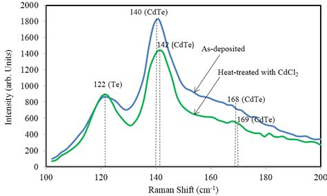 Cadmium chloride is a white crystalline compound of cadmium and chlorine, with the formula cdcl2. Typical Raman spectra of CdTe thin films for as-deposited ...