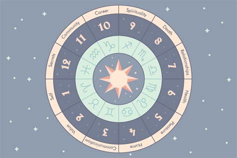 The following birth chart tool is useful for listing the positions of planets in your chart by sign and house. The 12 Houses of Astrology - Learn Astrology and How Houses Affect Your Natal Chart | Learn ...