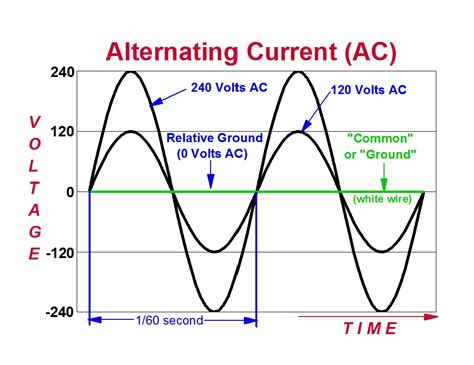 An energy of 50 w was applied for 10 seconds during circus movement tachycardia (fig. What is Alternating Current (AC)? - Sunpower UK