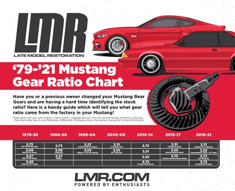 Mustang Rear End Gear Ratios And Axle Guide