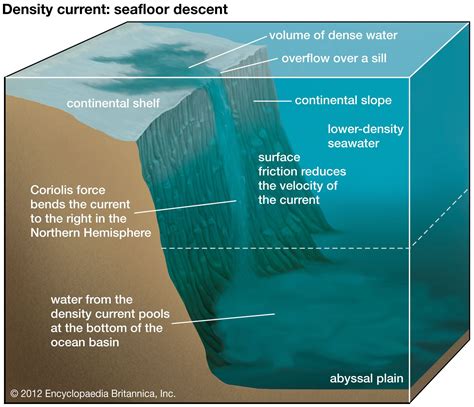 Density Current Physics Oceanography And Geology Britannica