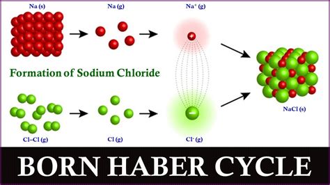 Ciclo De Born Haber Nacl