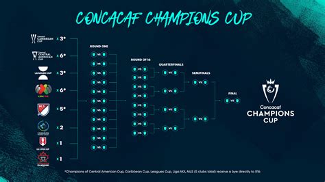 Concacaf Champions Cup Formato Y Fechas Del Nuevo Torneo Que Reemplaza