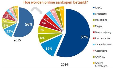 Hoe Wordt Er In Nederland Online Betaald In Marketing Models Online Marketing Direct
