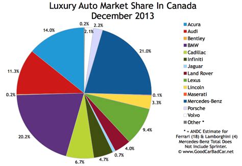 Well good news for you, we found a list of canadian car brands. Top 15 Best-Selling Luxury Vehicles In Canada - December ...