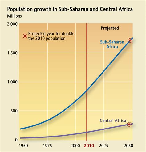 As a result of declining fertility rates, global population growth is slowing. Population growth in Sub-Saharan and Central Africa | GRID ...