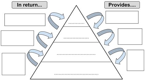 Feudal System Pyramid Feudal System Medieval Japan The Feudal