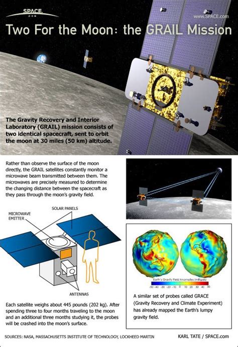 How Nasas Grail Probes Will Map The Moons Gravity Infographic Solar