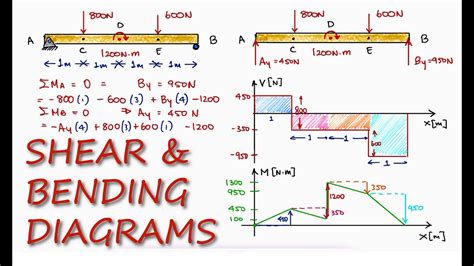 Shear And Bending Moment Diagrams In 13 Minutes Youtube