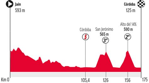 Etapas Vuelta A España 2021 Perfiles Y Recorrido