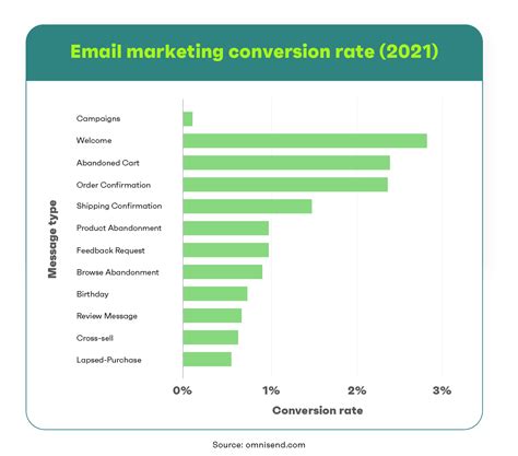 Email Sms And Push Marketing Statistics For Ecommerce In 2022