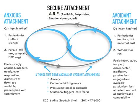 Dating Avoidant Attachment Telegraph