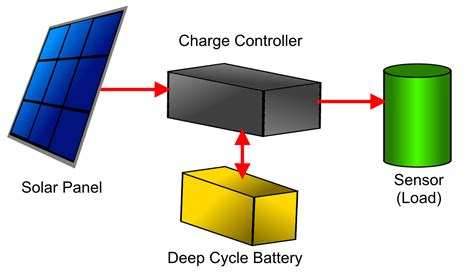 Application Article – Sizing Solar Power for Off-grid Field Studies