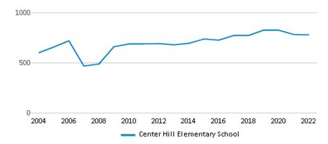 Center Hill Elementary School Ranked Top 10 For 2024 Olive Branch Ms