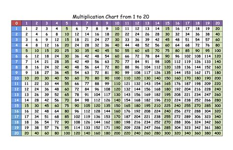 Using a multiplication chart is a great way to learn multiplication of numbers. Printable multiplication chart from 1 to 20 (pdf) - Printerfriend.ly