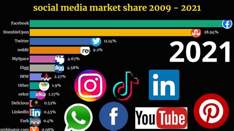 Most Popular Social Media Apps By Market Share 2021 Top 15 Social
